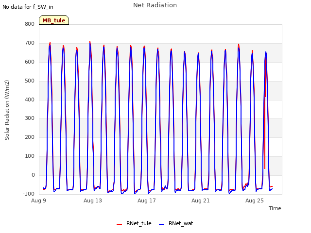 Explore the graph:Net Radiation in a new window
