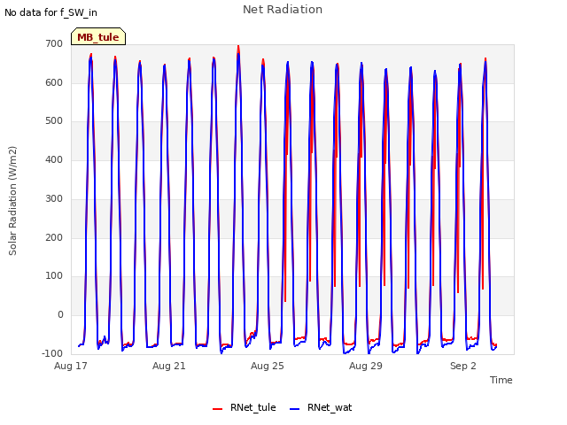 Explore the graph:Net Radiation in a new window