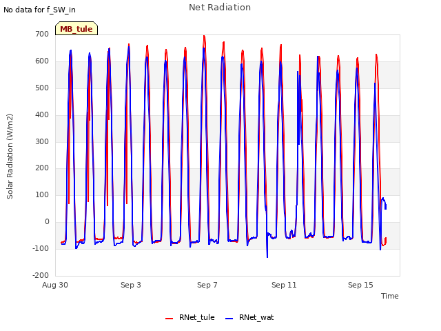 Explore the graph:Net Radiation in a new window