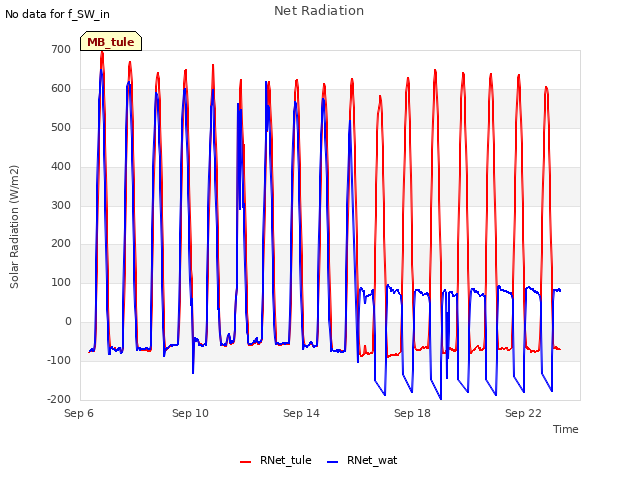 Explore the graph:Net Radiation in a new window