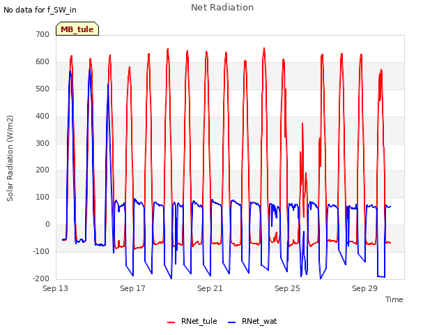Explore the graph:Net Radiation in a new window