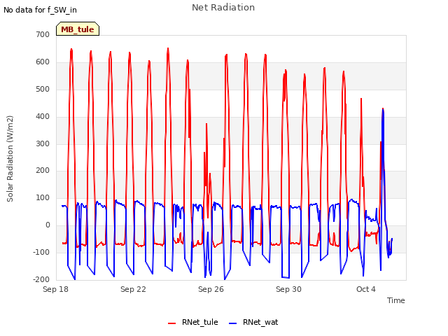 Explore the graph:Net Radiation in a new window