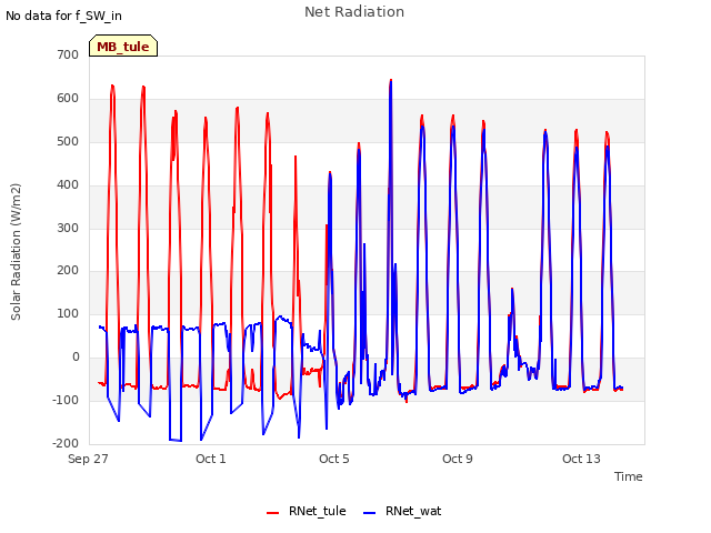 Explore the graph:Net Radiation in a new window