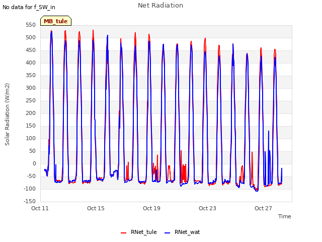 Explore the graph:Net Radiation in a new window