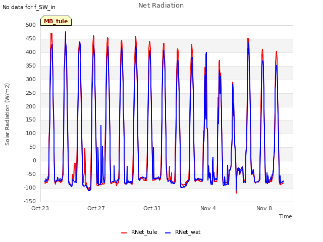 Explore the graph:Net Radiation in a new window