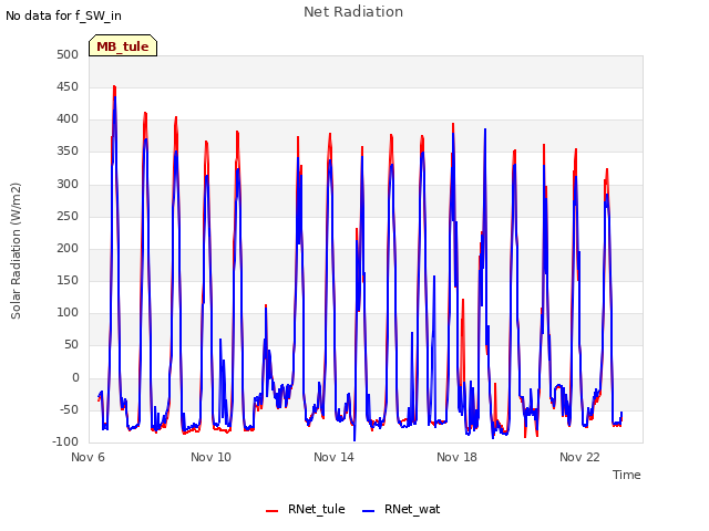 Explore the graph:Net Radiation in a new window