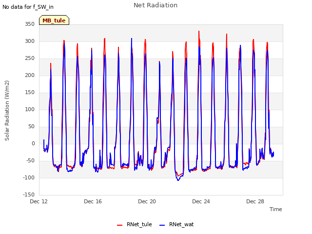 Explore the graph:Net Radiation in a new window