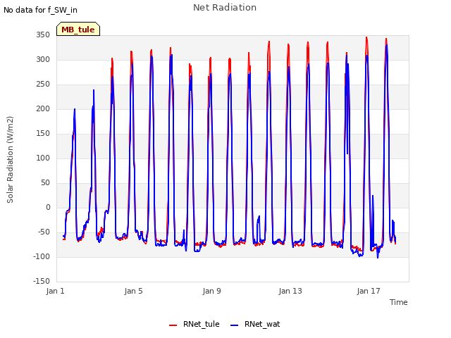 Explore the graph:Net Radiation in a new window