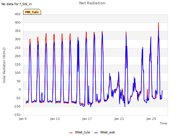 Explore the graph:Net Radiation in a new window