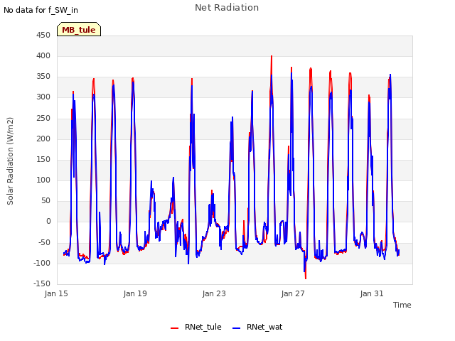 Explore the graph:Net Radiation in a new window