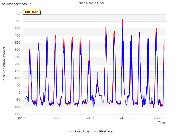 Explore the graph:Net Radiation in a new window