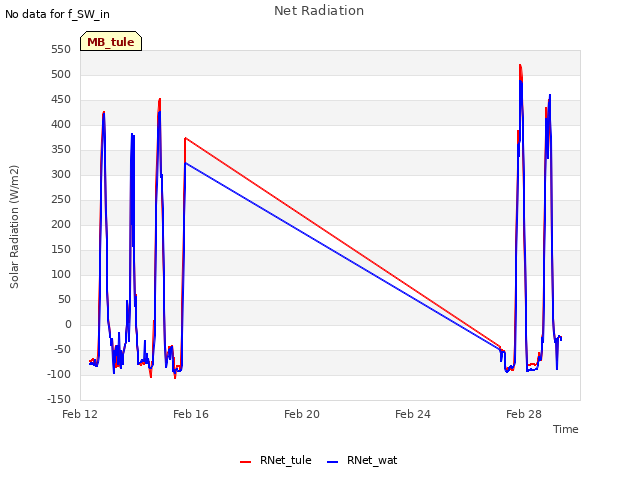 Explore the graph:Net Radiation in a new window