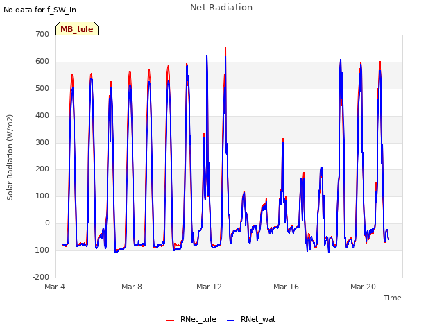 Explore the graph:Net Radiation in a new window