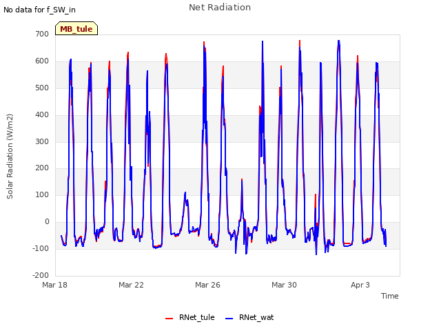 Explore the graph:Net Radiation in a new window