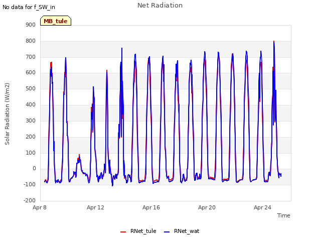 Explore the graph:Net Radiation in a new window