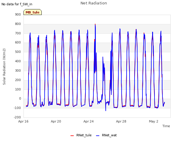 Explore the graph:Net Radiation in a new window