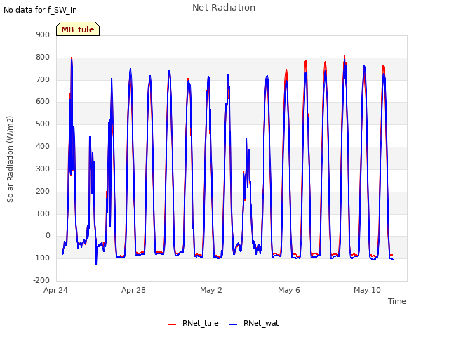 Explore the graph:Net Radiation in a new window