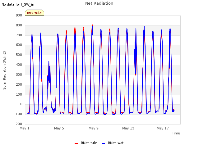 Explore the graph:Net Radiation in a new window