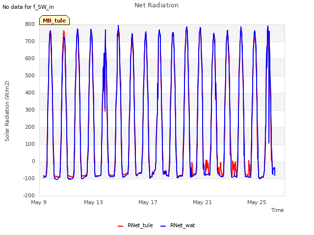 Explore the graph:Net Radiation in a new window