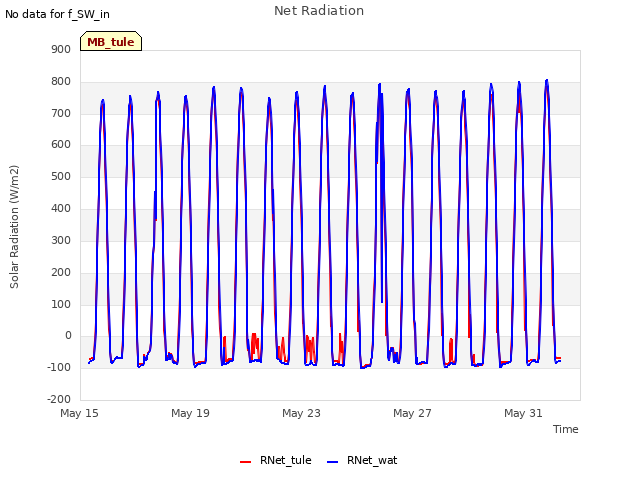 Explore the graph:Net Radiation in a new window