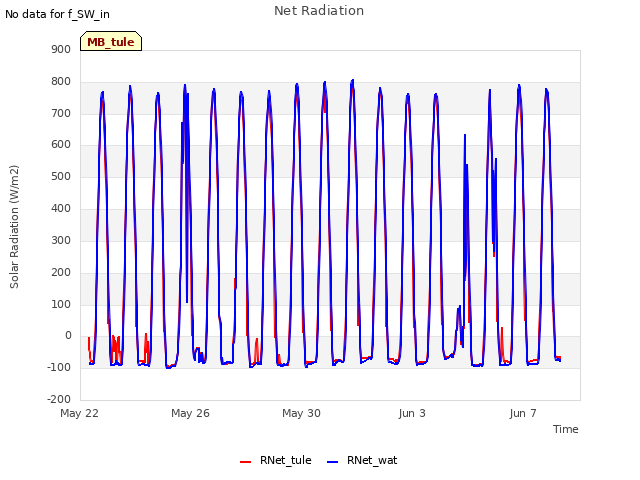 Explore the graph:Net Radiation in a new window