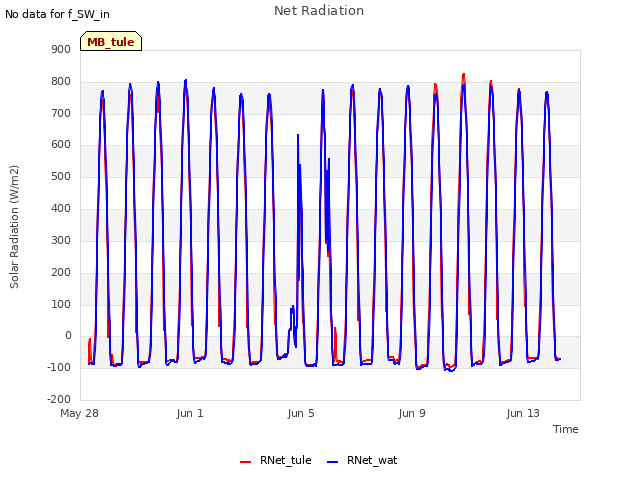 Explore the graph:Net Radiation in a new window