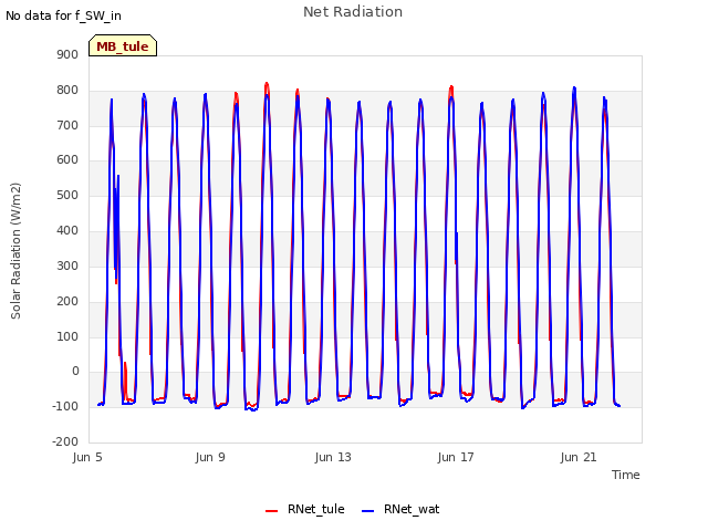 Explore the graph:Net Radiation in a new window