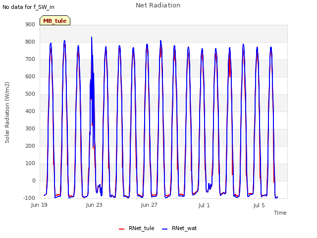 Explore the graph:Net Radiation in a new window