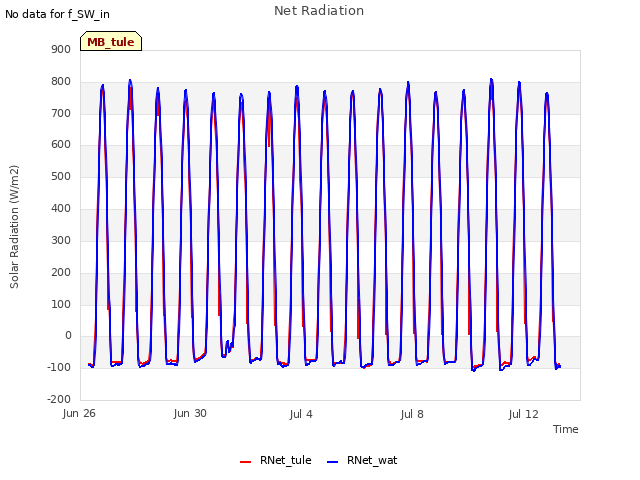 Explore the graph:Net Radiation in a new window
