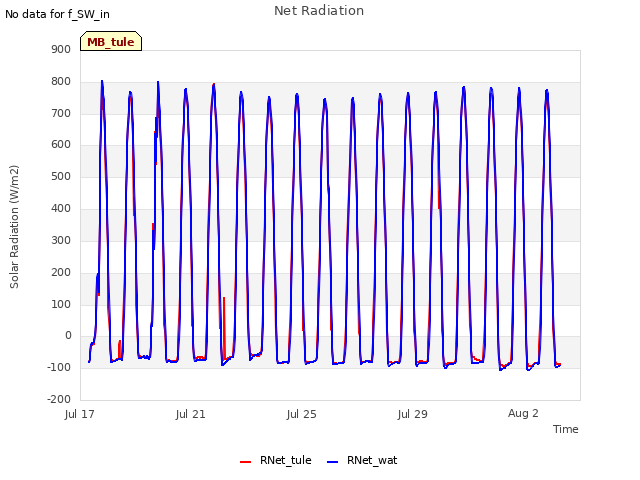 Explore the graph:Net Radiation in a new window