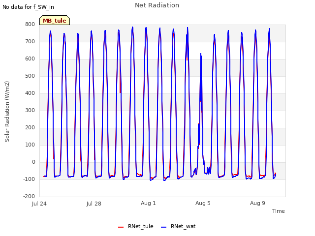 Explore the graph:Net Radiation in a new window