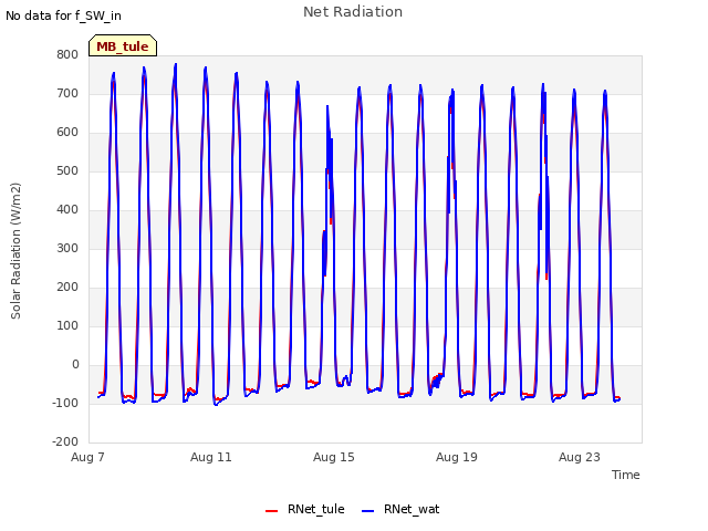 Explore the graph:Net Radiation in a new window