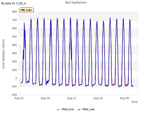 Explore the graph:Net Radiation in a new window