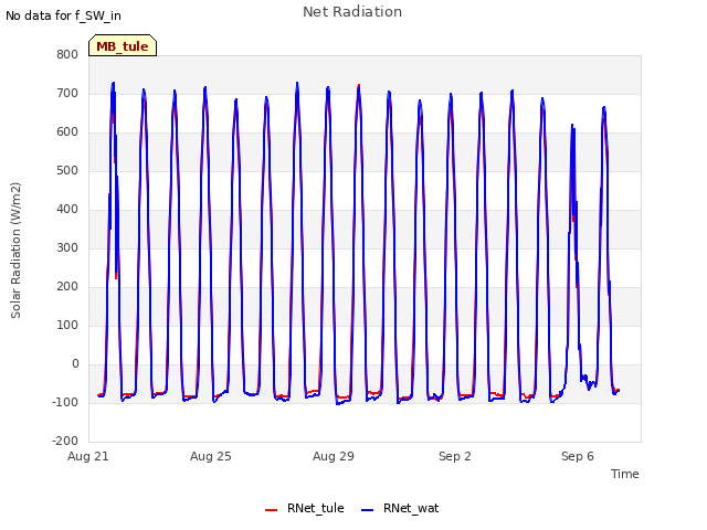 Explore the graph:Net Radiation in a new window