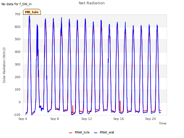 Explore the graph:Net Radiation in a new window