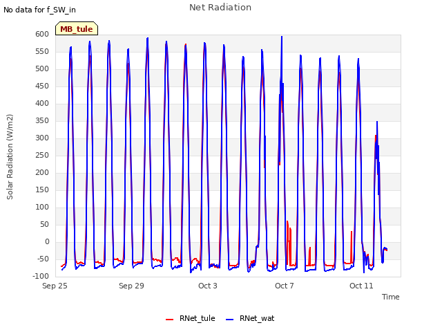 Explore the graph:Net Radiation in a new window