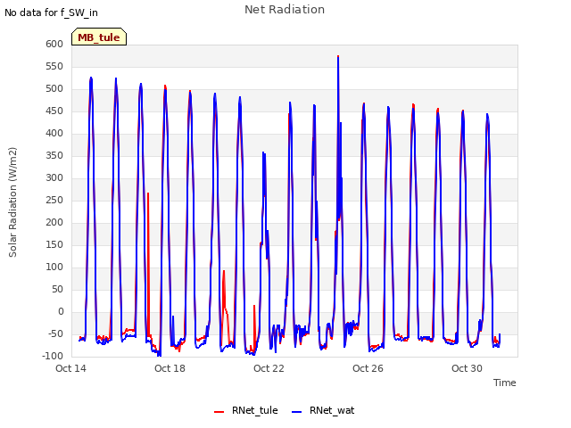 Explore the graph:Net Radiation in a new window