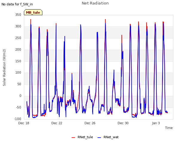 Explore the graph:Net Radiation in a new window