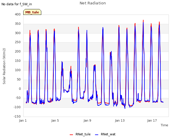 Explore the graph:Net Radiation in a new window