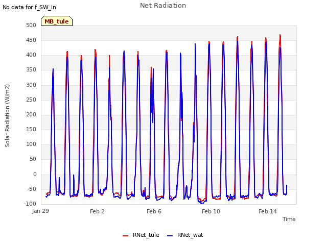 Explore the graph:Net Radiation in a new window