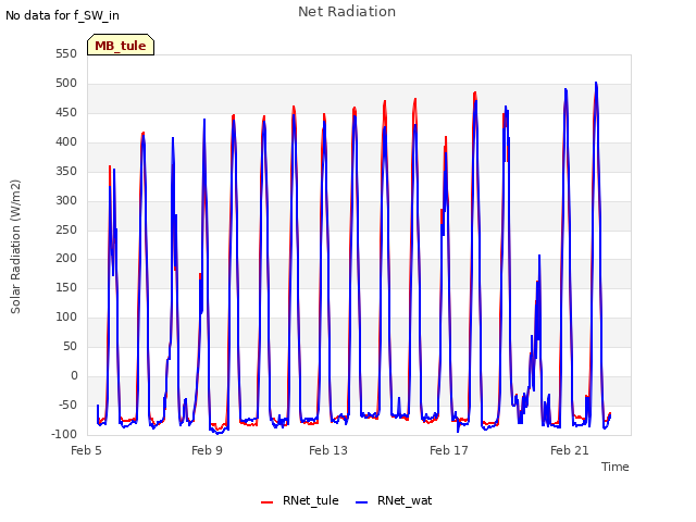 Explore the graph:Net Radiation in a new window