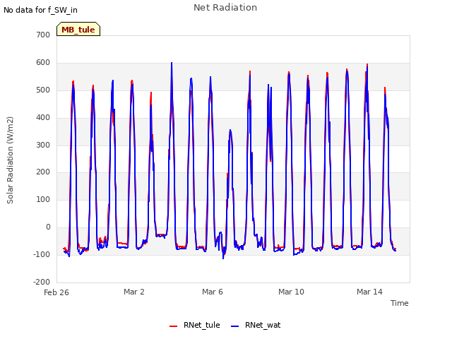 Explore the graph:Net Radiation in a new window