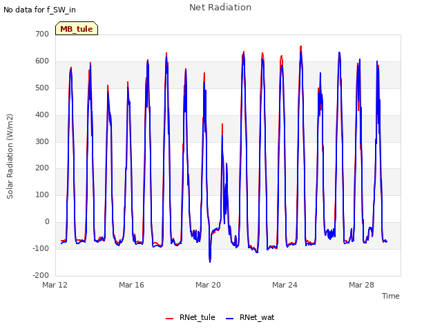 Explore the graph:Net Radiation in a new window