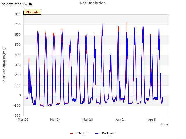 Explore the graph:Net Radiation in a new window