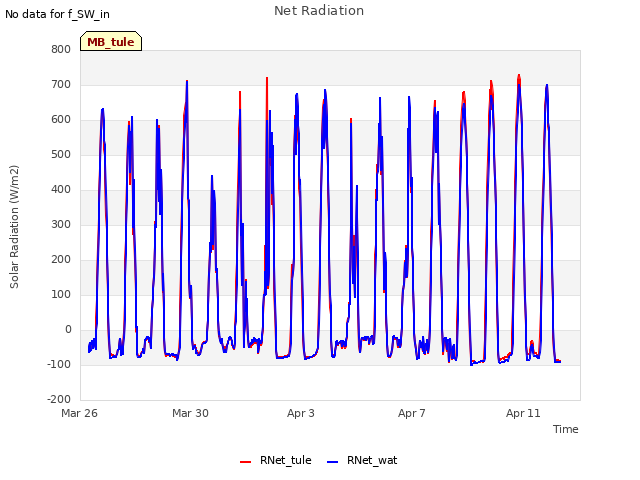 Explore the graph:Net Radiation in a new window