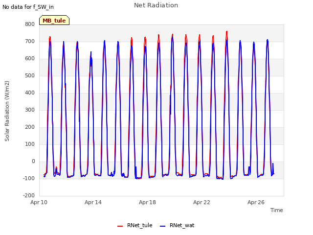 Explore the graph:Net Radiation in a new window