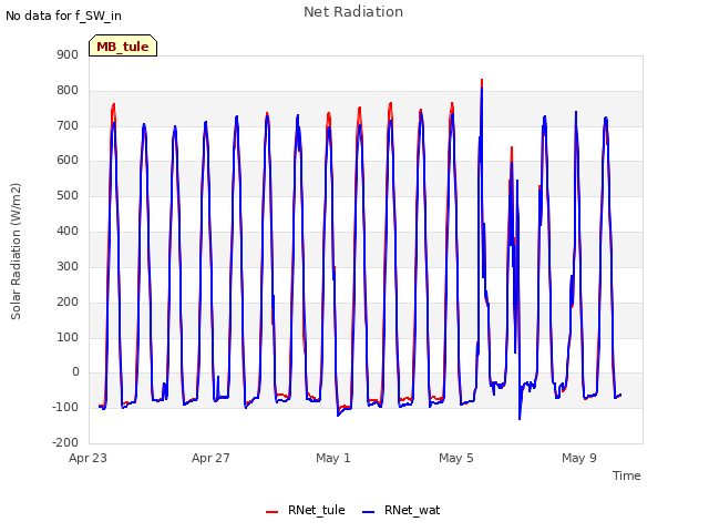 Explore the graph:Net Radiation in a new window