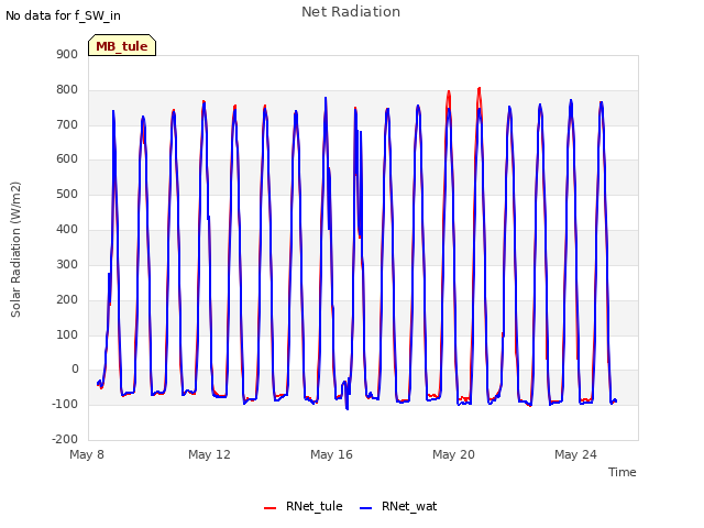 Explore the graph:Net Radiation in a new window