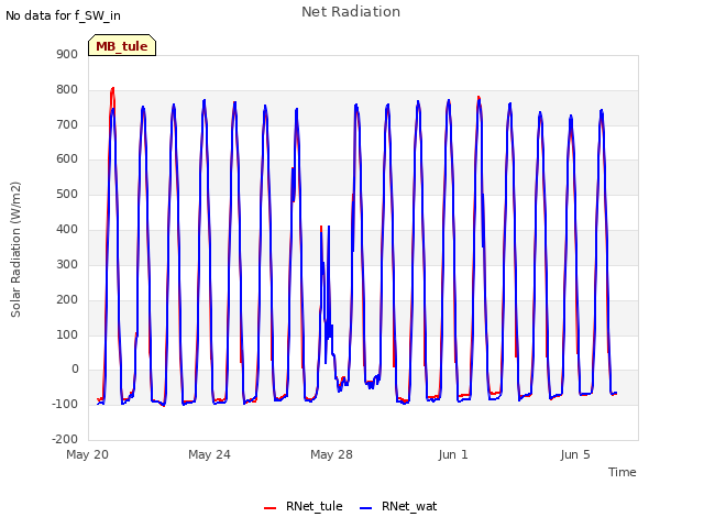 Explore the graph:Net Radiation in a new window