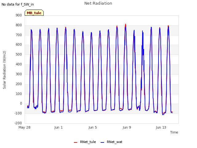 Explore the graph:Net Radiation in a new window